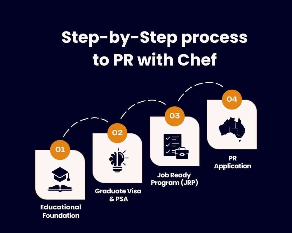 step-by-step process to pr with chef