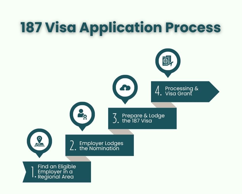 187 Visa Application Process