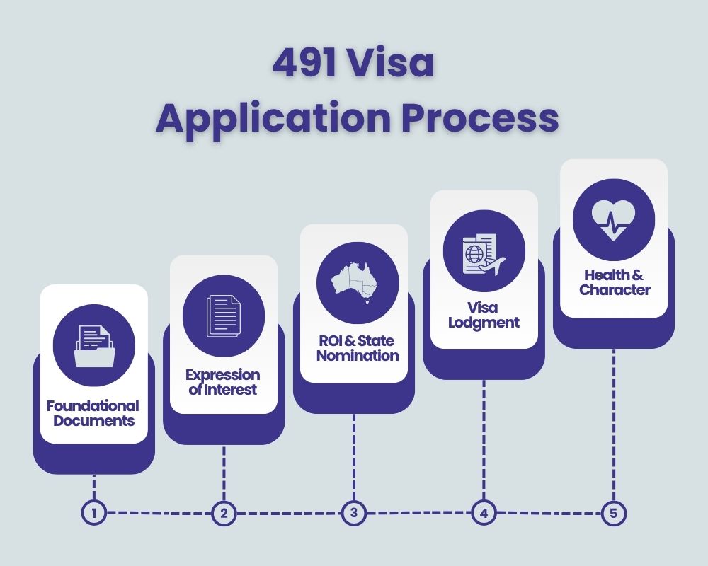 491 Visa Application Process