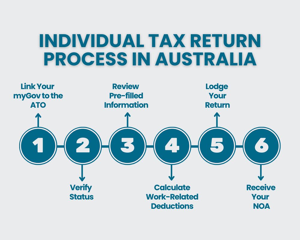 Individual Tax Return Process in Australia