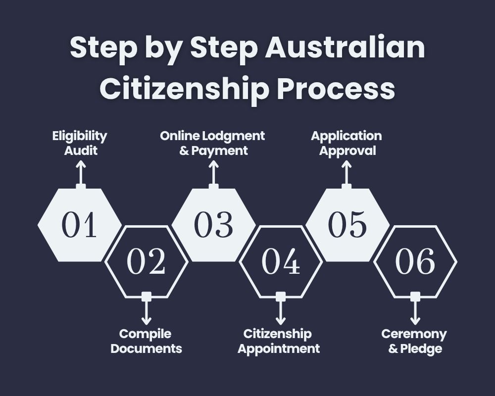 Step by Step Australian Citizenship Process