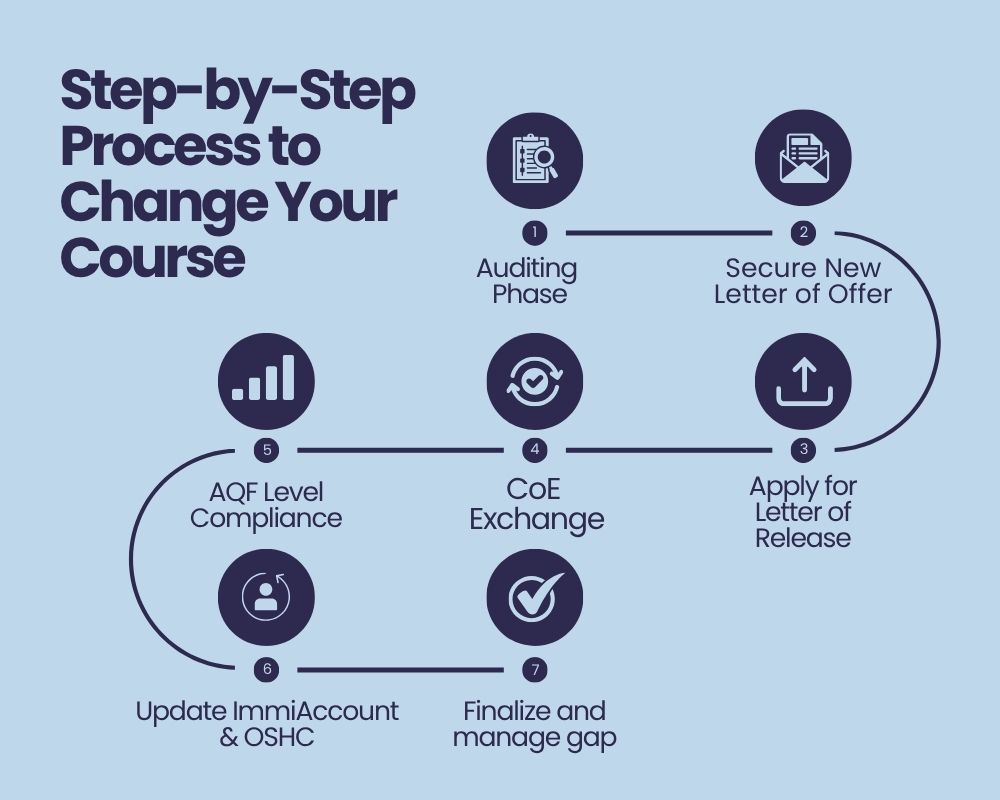 Step-by-Step Process to Change Your Course and Institution