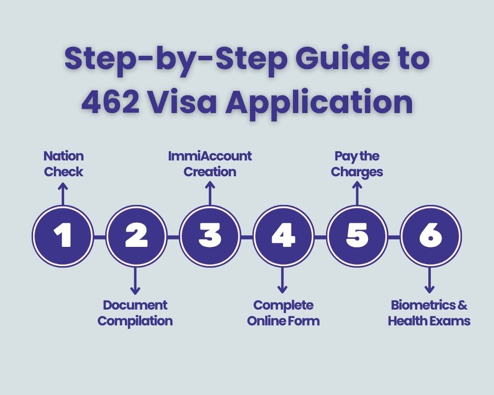 Step-by-step Guide to 462 Visa Application