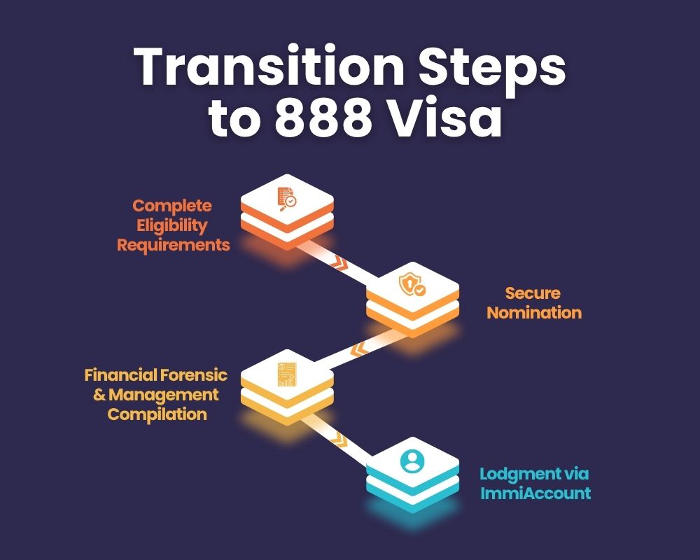 Steps to Transition from 188 Visa to 888 Visa