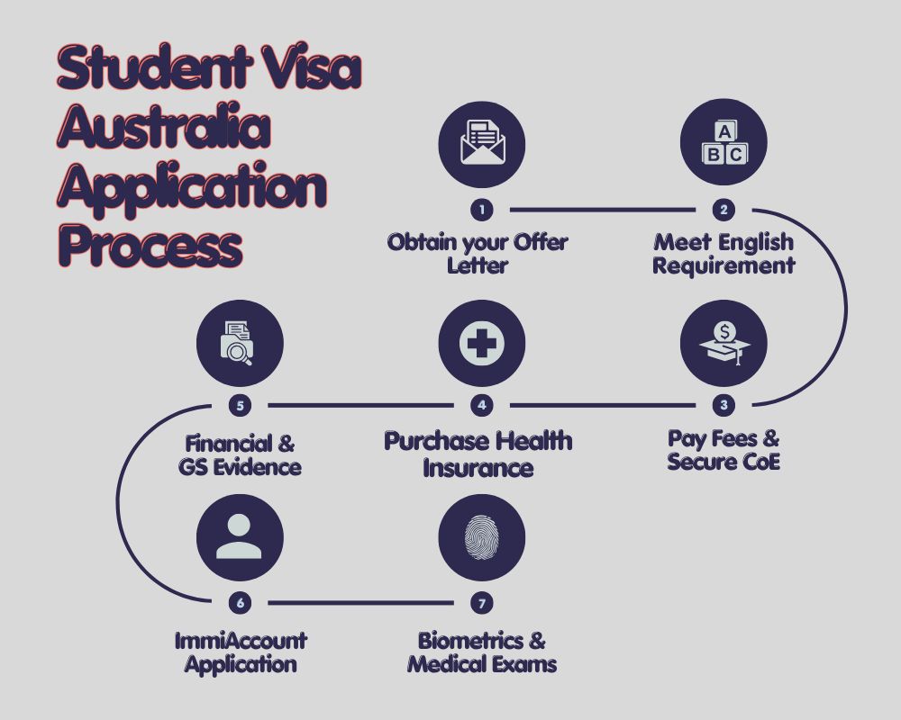Student Visa Australia Application Process