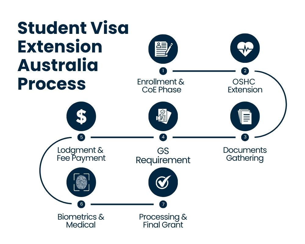 Student Visa Extension Australia Process