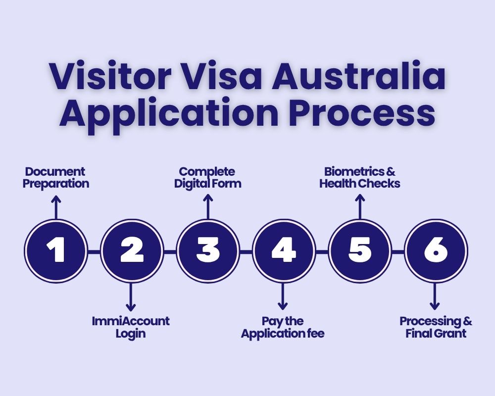 visitor Visa Australia Application process
